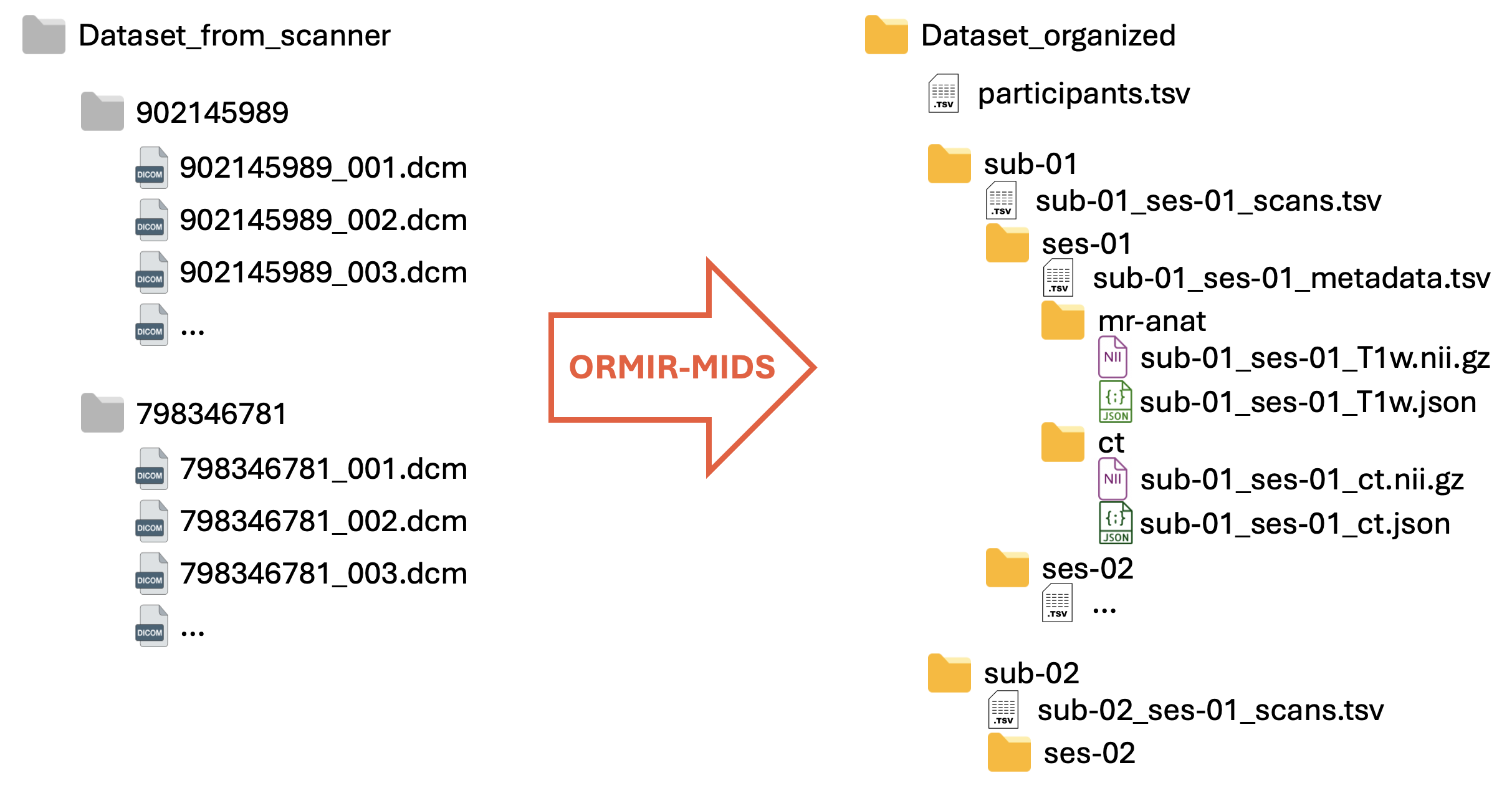 ORMIR-MIDS data structure