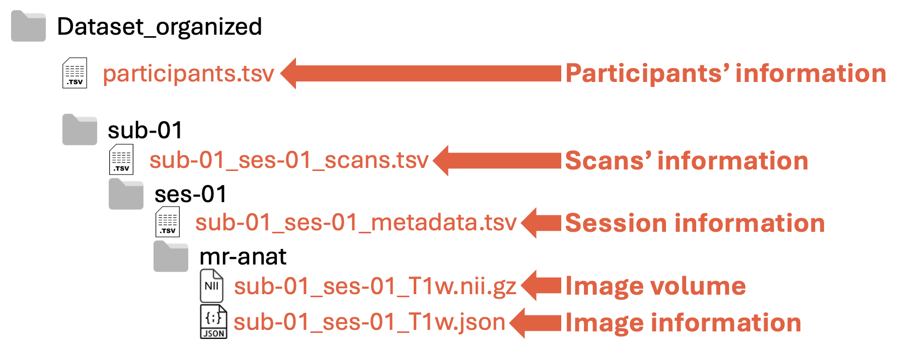 ORMIR-MIDS file system structure